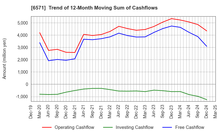 6571 QB Net Holdings Co.,Ltd.: Trend of 12-Month Moving Sum of Cashflows