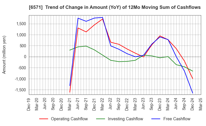 6571 QB Net Holdings Co.,Ltd.: Trend of Change in Amount (YoY) of 12Mo Moving Sum of Cashflows