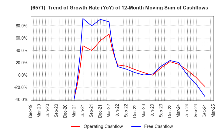 6571 QB Net Holdings Co.,Ltd.: Trend of Growth Rate (YoY) of 12-Month Moving Sum of Cashflows