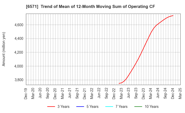 6571 QB Net Holdings Co.,Ltd.: Trend of Mean of 12-Month Moving Sum of Operating CF