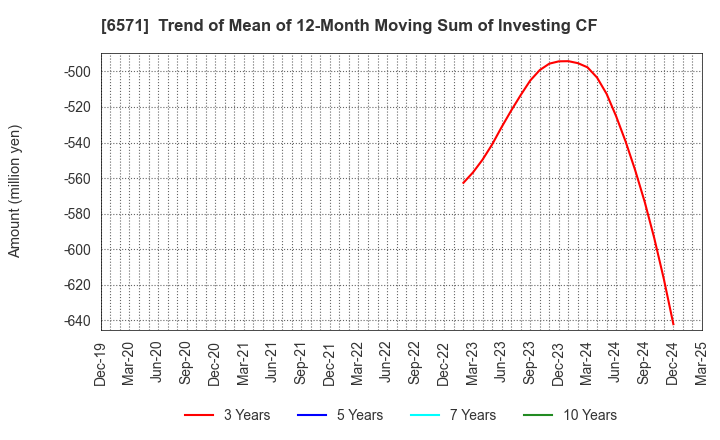 6571 QB Net Holdings Co.,Ltd.: Trend of Mean of 12-Month Moving Sum of Investing CF