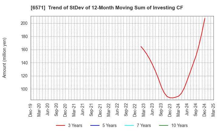 6571 QB Net Holdings Co.,Ltd.: Trend of StDev of 12-Month Moving Sum of Investing CF