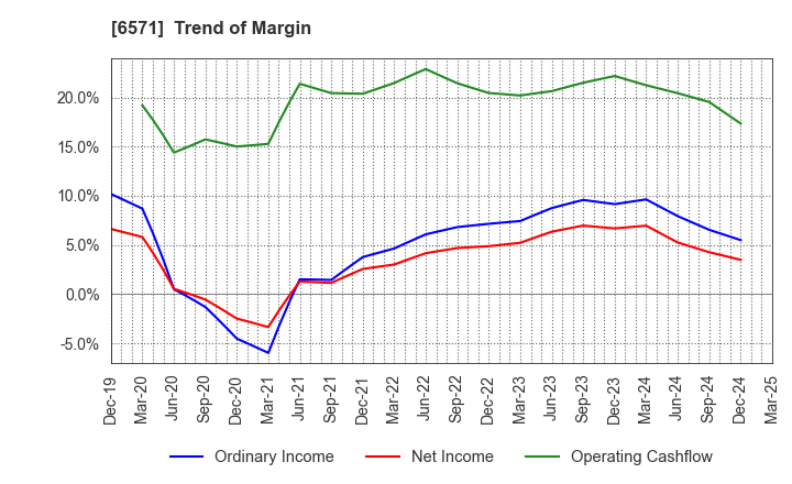 6571 QB Net Holdings Co.,Ltd.: Trend of Margin