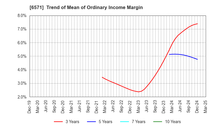 6571 QB Net Holdings Co.,Ltd.: Trend of Mean of Ordinary Income Margin