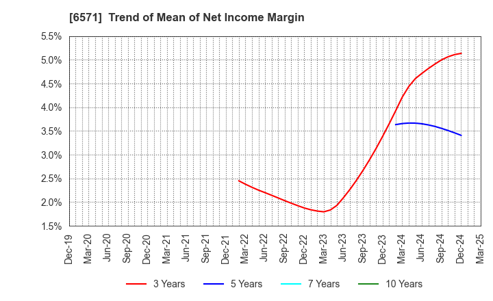 6571 QB Net Holdings Co.,Ltd.: Trend of Mean of Net Income Margin