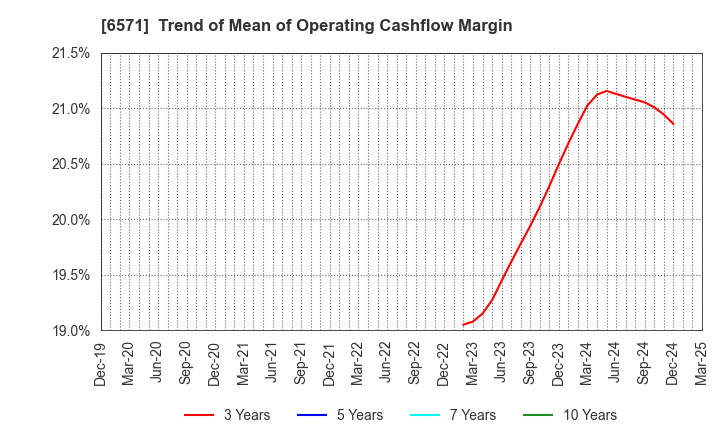 6571 QB Net Holdings Co.,Ltd.: Trend of Mean of Operating Cashflow Margin