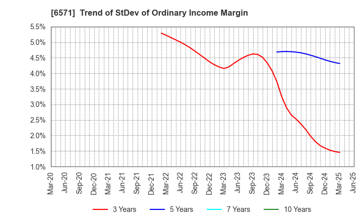 6571 QB Net Holdings Co.,Ltd.: Trend of StDev of Ordinary Income Margin