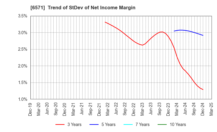 6571 QB Net Holdings Co.,Ltd.: Trend of StDev of Net Income Margin