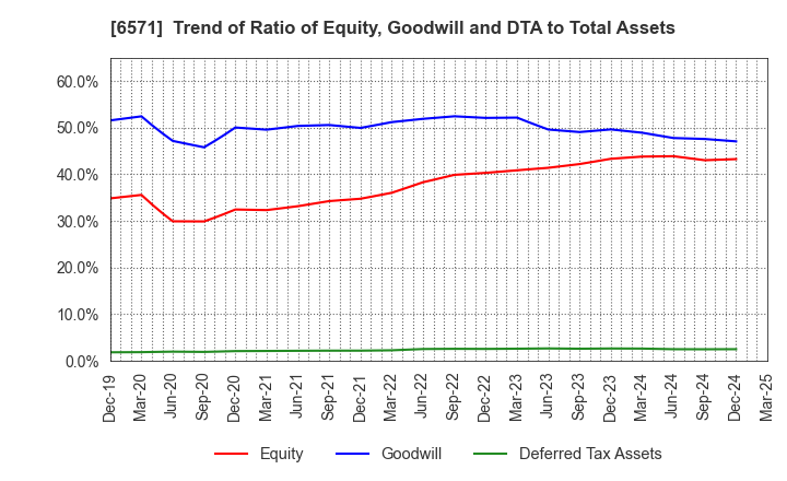 6571 QB Net Holdings Co.,Ltd.: Trend of Ratio of Equity, Goodwill and DTA to Total Assets
