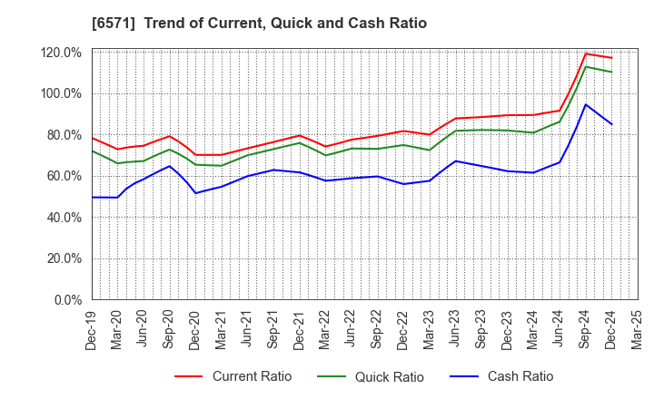 6571 QB Net Holdings Co.,Ltd.: Trend of Current, Quick and Cash Ratio