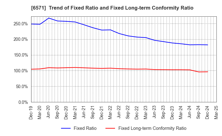 6571 QB Net Holdings Co.,Ltd.: Trend of Fixed Ratio and Fixed Long-term Conformity Ratio