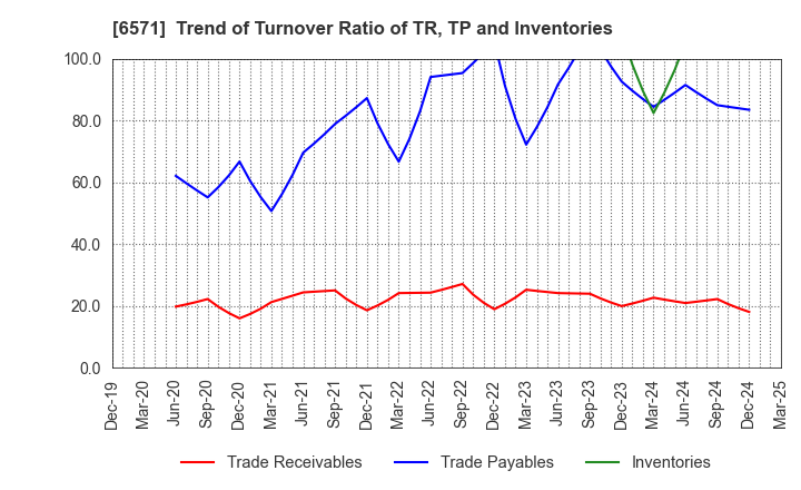 6571 QB Net Holdings Co.,Ltd.: Trend of Turnover Ratio of TR, TP and Inventories