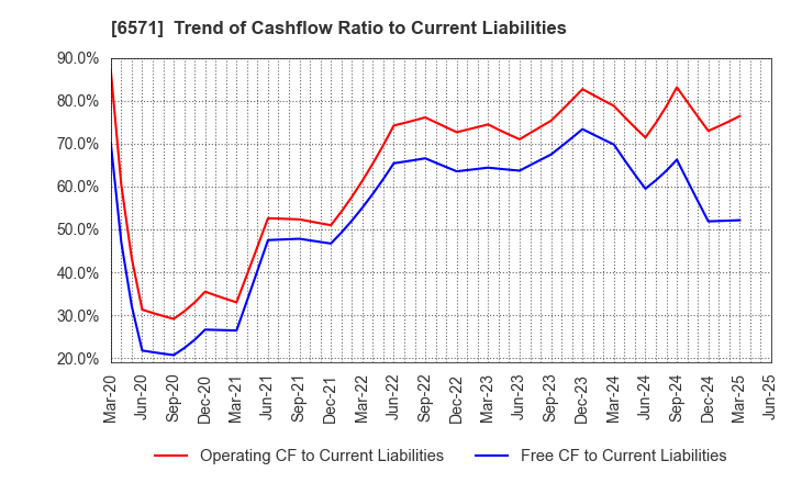 6571 QB Net Holdings Co.,Ltd.: Trend of Cashflow Ratio to Current Liabilities