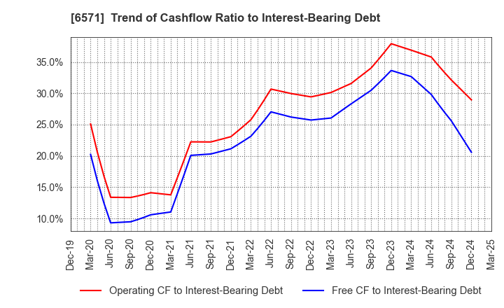 6571 QB Net Holdings Co.,Ltd.: Trend of Cashflow Ratio to Interest-Bearing Debt