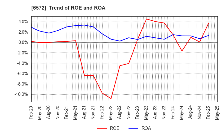 6572 OPEN Group, Inc.: Trend of ROE and ROA