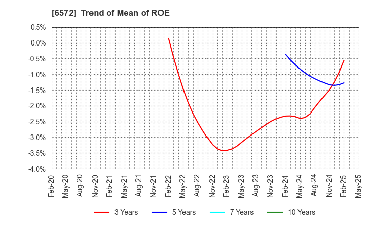 6572 OPEN Group, Inc.: Trend of Mean of ROE
