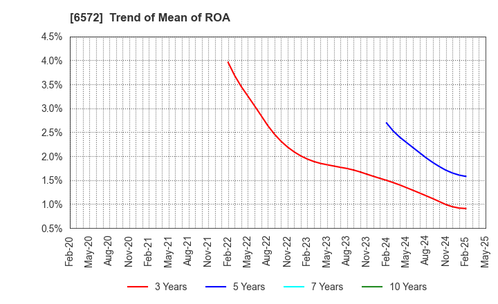 6572 OPEN Group, Inc.: Trend of Mean of ROA