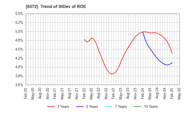 6572 OPEN Group, Inc.: Trend of StDev of ROE