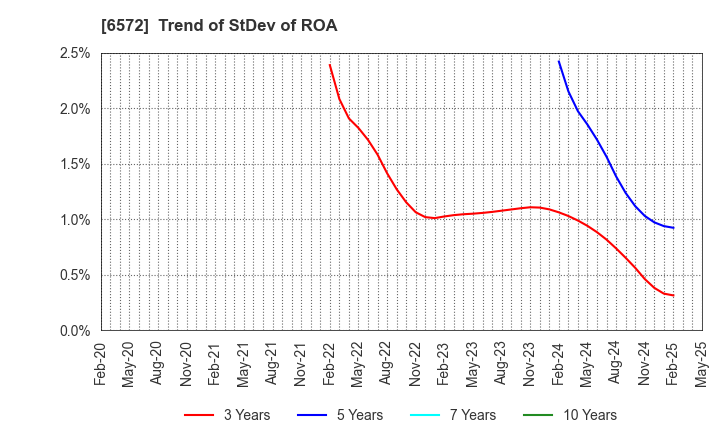 6572 OPEN Group, Inc.: Trend of StDev of ROA