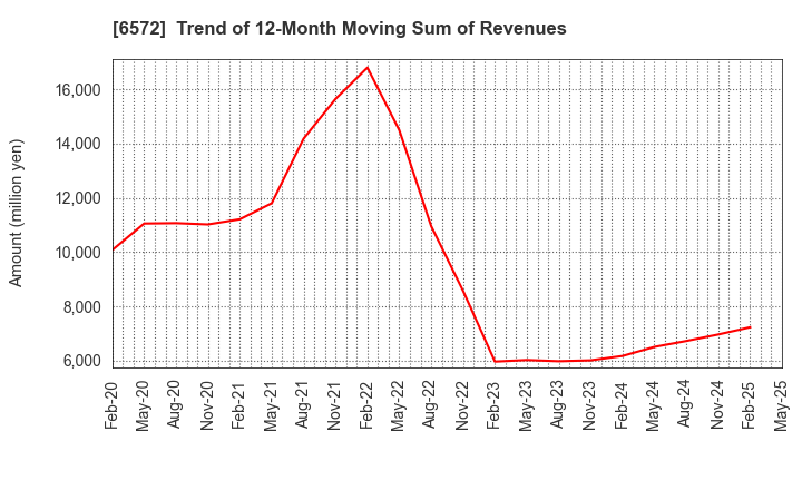 6572 OPEN Group, Inc.: Trend of 12-Month Moving Sum of Revenues