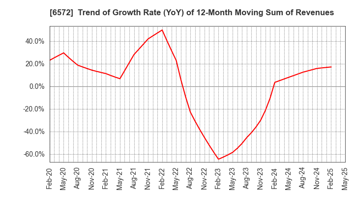 6572 OPEN Group, Inc.: Trend of Growth Rate (YoY) of 12-Month Moving Sum of Revenues