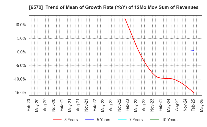 6572 OPEN Group, Inc.: Trend of Mean of Growth Rate (YoY) of 12Mo Mov Sum of Revenues