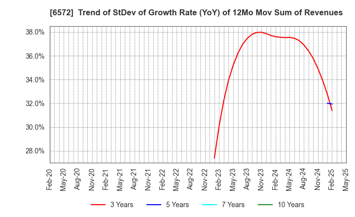 6572 OPEN Group, Inc.: Trend of StDev of Growth Rate (YoY) of 12Mo Mov Sum of Revenues