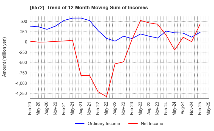 6572 OPEN Group, Inc.: Trend of 12-Month Moving Sum of Incomes