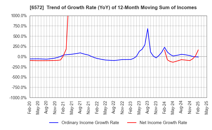 6572 OPEN Group, Inc.: Trend of Growth Rate (YoY) of 12-Month Moving Sum of Incomes