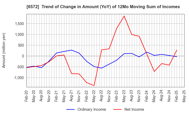 6572 OPEN Group, Inc.: Trend of Change in Amount (YoY) of 12Mo Moving Sum of Incomes