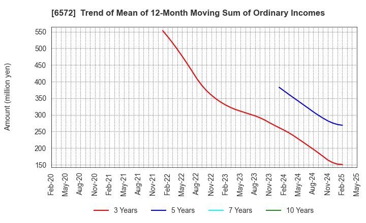 6572 OPEN Group, Inc.: Trend of Mean of 12-Month Moving Sum of Ordinary Incomes