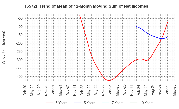 6572 OPEN Group, Inc.: Trend of Mean of 12-Month Moving Sum of Net Incomes