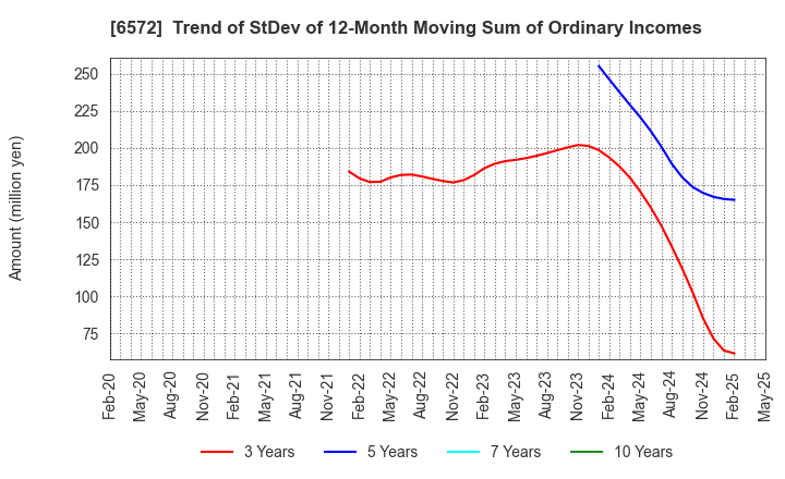 6572 OPEN Group, Inc.: Trend of StDev of 12-Month Moving Sum of Ordinary Incomes