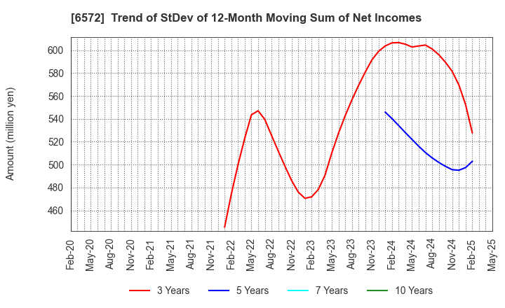 6572 OPEN Group, Inc.: Trend of StDev of 12-Month Moving Sum of Net Incomes