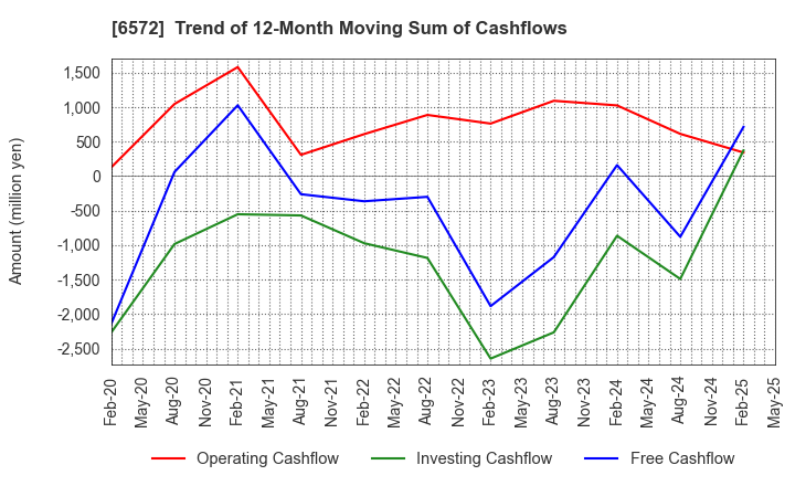 6572 OPEN Group, Inc.: Trend of 12-Month Moving Sum of Cashflows