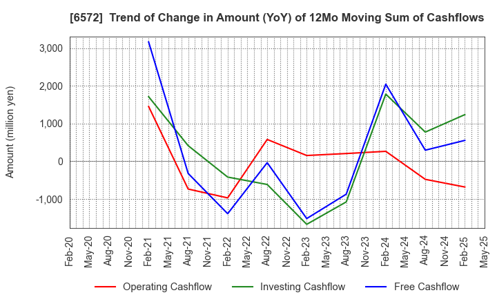 6572 OPEN Group, Inc.: Trend of Change in Amount (YoY) of 12Mo Moving Sum of Cashflows