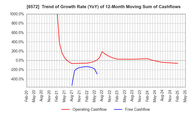 6572 OPEN Group, Inc.: Trend of Growth Rate (YoY) of 12-Month Moving Sum of Cashflows