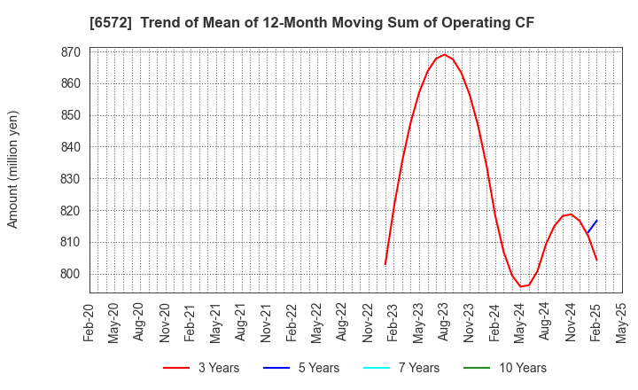 6572 OPEN Group, Inc.: Trend of Mean of 12-Month Moving Sum of Operating CF