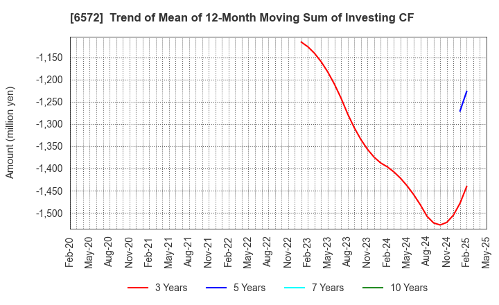 6572 OPEN Group, Inc.: Trend of Mean of 12-Month Moving Sum of Investing CF