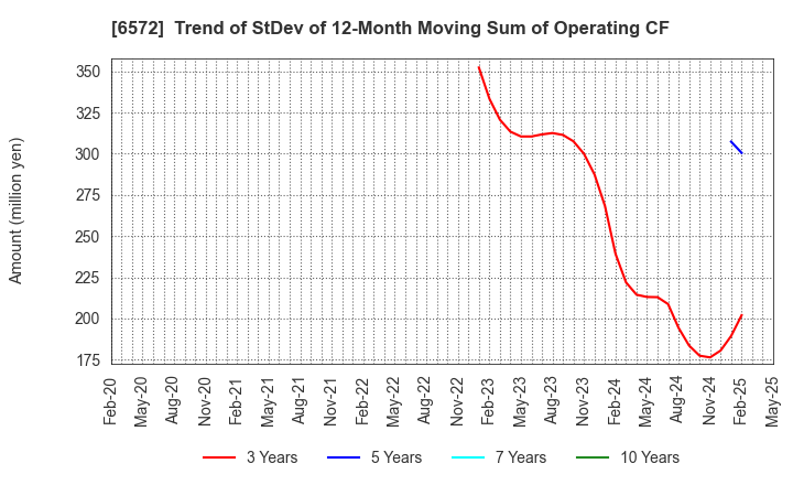 6572 OPEN Group, Inc.: Trend of StDev of 12-Month Moving Sum of Operating CF