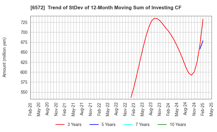6572 OPEN Group, Inc.: Trend of StDev of 12-Month Moving Sum of Investing CF