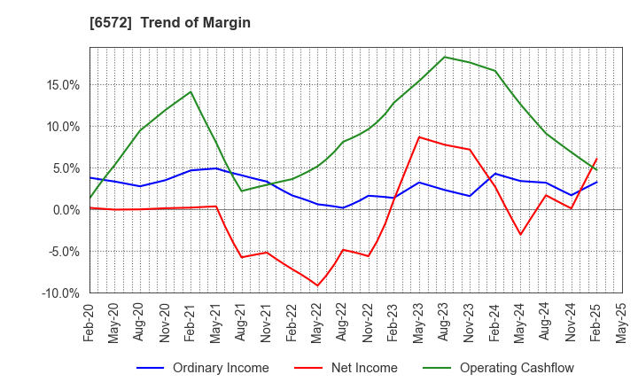 6572 OPEN Group, Inc.: Trend of Margin