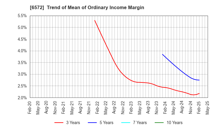 6572 OPEN Group, Inc.: Trend of Mean of Ordinary Income Margin