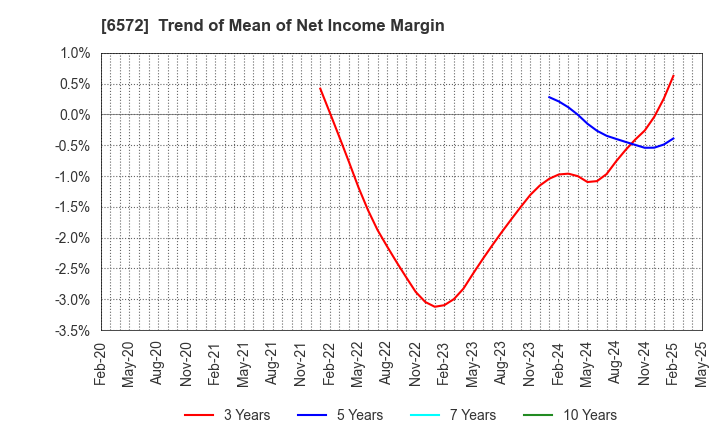 6572 OPEN Group, Inc.: Trend of Mean of Net Income Margin