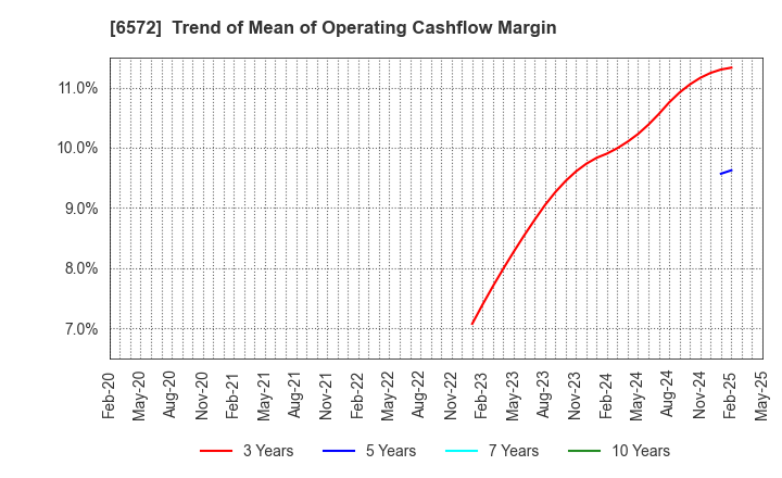 6572 OPEN Group, Inc.: Trend of Mean of Operating Cashflow Margin