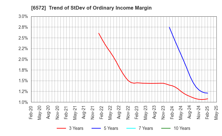 6572 OPEN Group, Inc.: Trend of StDev of Ordinary Income Margin