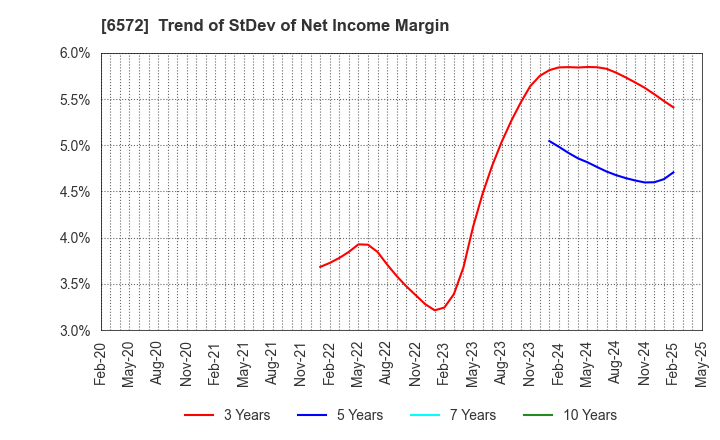 6572 OPEN Group, Inc.: Trend of StDev of Net Income Margin