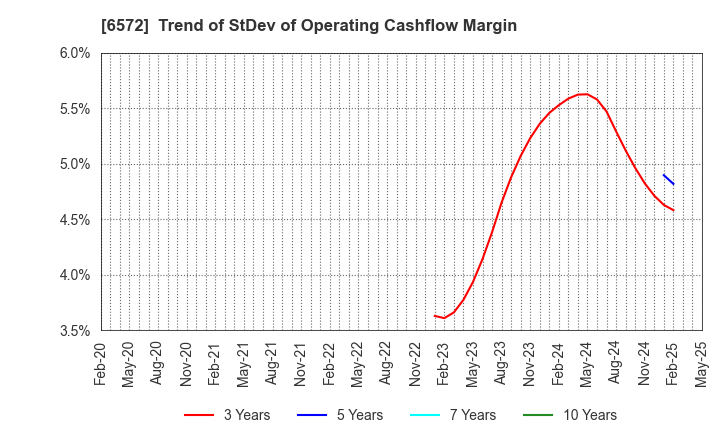 6572 OPEN Group, Inc.: Trend of StDev of Operating Cashflow Margin