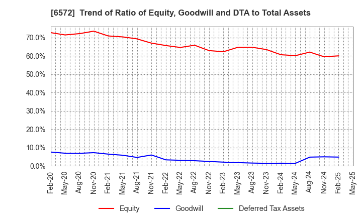 6572 OPEN Group, Inc.: Trend of Ratio of Equity, Goodwill and DTA to Total Assets