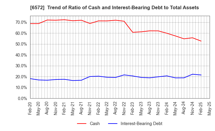 6572 OPEN Group, Inc.: Trend of Ratio of Cash and Interest-Bearing Debt to Total Assets
